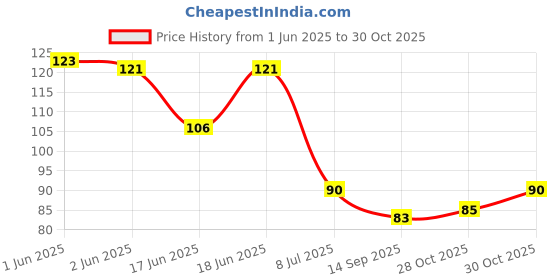 flipkart.com ksma Plaster of Paris Gypsum Powder For Making Idols Moulds Sculptures Ganesha Making ksma Price History Graph from 1 Jun 2025 to 30 Oct 2025