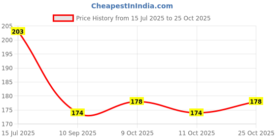 flipkart.com ganesh pottery Plaster of Paris (POP/Gypsum powder) for art & craft, for Sculptures, pot, 450gm ganesh pottery Price History Graph from 15 Jul 2025 to 25 Oct 2025
