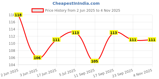 flipkart.com naulakha Plastic naulakha Price History Graph from 2 Jun 2025 to 4 Nov 2025
