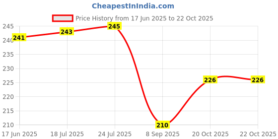 flipkart.com shikharretails Plastic shikharretails Price History Graph from 17 Jun 2025 to 21 Oct 2025