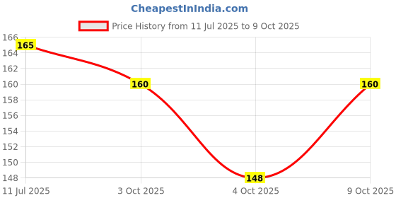flipkart.com eascan art Plastic 1 Paint Wells Palettes eascan art Price History Graph from 11 Jul 2025 to 9 Oct 2025