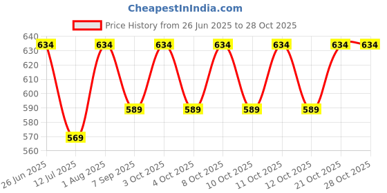 flipkart.com justone choice Plastic 1 Pockets justone choice Price History Graph from 26 Jun 2025 to 28 Oct 2025