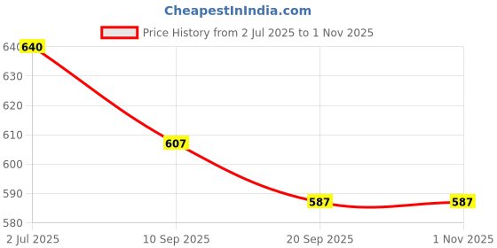 flipkart.com raje enterprises Plastic 1 Storage Basket raje enterprises Price History Graph from 2 Jul 2025 to 31 Oct 2025