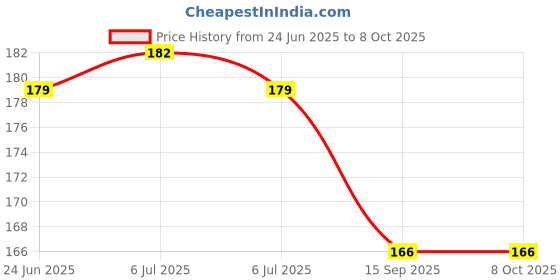 flipkart.com mkj Plastic 1 to 100 Printed Plastic Token Coin Chips mkj Price History Graph from 24 Jun 2025 to 8 Oct 2025