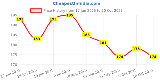 flipkart.com mkj Plastic 1 to 100 Printed Plastic Token Coin Chips Coin Bank mkj Price History Graph from 17 Jun 2025 to 10 Oct 2025