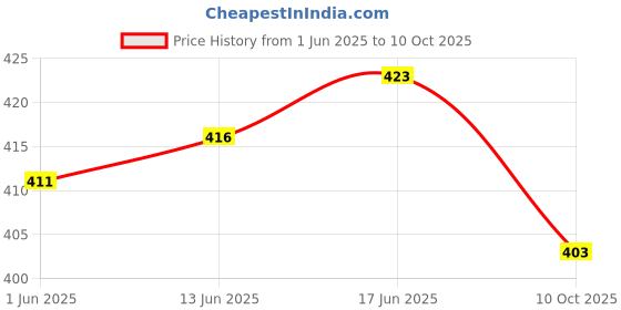 flipkart.com oui mama Plastic 10 Liter Bottle Water Dispenser Jar Container (Without Lid) Bottled Water Dispenser oui mama Price History Graph from 1 Jun 2025 to 10 Oct 2025