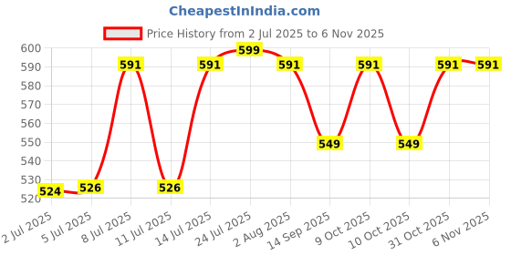 flipkart.com homlasa Plastic 1000 ml Leak Proof Sauce Ketchup Bottle (Pack Of 6) 1000 ml Bottle homlasa Price History Graph from 2 Jul 2025 to 5 Nov 2025