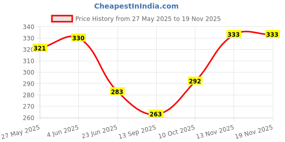 flipkart.com bakeazy Plastic 11-inch Round Cake Turn table 360 Rotating Cake Decorating Stand Plastic Cake Server bakeazy Price History Graph from 27 May 2025 to 18 Nov 2025
