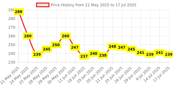 flipkart.com nivizen Plastic 13 Pockets Expanding File Folder Accordion Document/Letter A4 Size File Organizer with Handle nivizen Price History Graph from 21 May 2025 to 14 Jul 2025