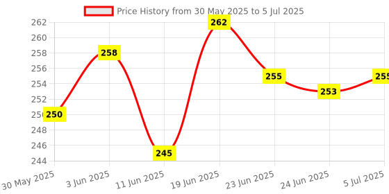 flipkart.com nivizen Plastic 13 Pockets Expanding File Folder for Documents, Certificates, Letter A4 Size Organizer with Carry Handle nivizen Price History Graph from 30 May 2025 to 5 Jul 2025