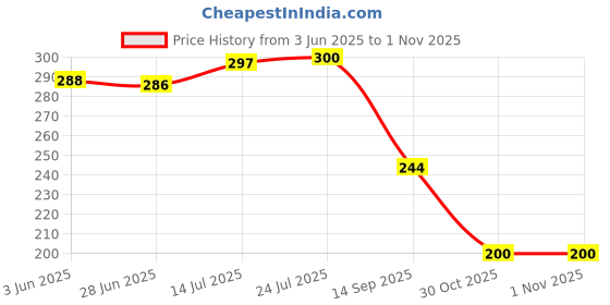 flipkart.com wahhson Plastic 2 & Banana Shape 2 Lunch Box Carry Case Fruit Storage Holder 1 Containers Lunch Box wahhson Price History Graph from 3 Jun 2025 to 31 Oct 2025