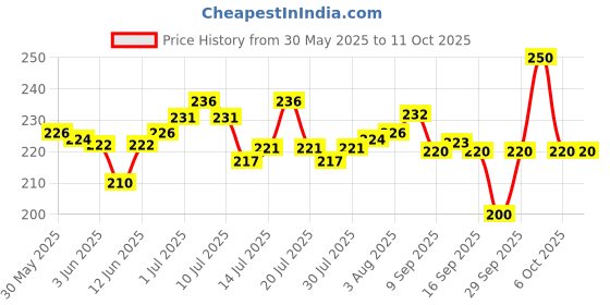 flipkart.com kidzoy Plastic 2 In 1 Bulldozer And Excavator Construction Toy Vehicle For Kids kidzoy Price History Graph from 30 May 2025 to 11 Oct 2025