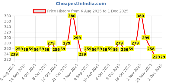 flipkart.com toy arena Plastic 2 In 1 Bulldozer And Excavator Construction Toy Vehicle For Kids toy arena Price History Graph from 6 Aug 2025 to 1 Dec 2025