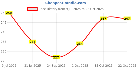 flipkart.com kettoby Plastic 2 In 1 Bulldozer And Excavator Construction Toy Vehicle For Kids kettoby Price History Graph from 9 Jul 2025 to 21 Oct 2025
