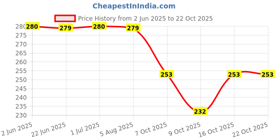 flipkart.com vicorp Plastic 2 in 1 JCB Construction Vehicle vicorp Price History Graph from 2 Jun 2025 to 21 Oct 2025