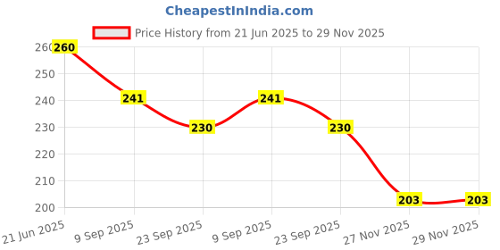 flipkart.com zlx Plastic 2 in 1 jcb Construction Vehicle for kids (Pack of 1, Yellow) zlx Price History Graph from 21 Jun 2025 to 27 Nov 2025