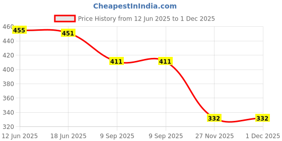 flipkart.com zlx Plastic 2 in 1 jcb Construction Vehicle for kids (Pack of 1, Yellow) zlx Price History Graph from 12 Jun 2025 to 1 Dec 2025