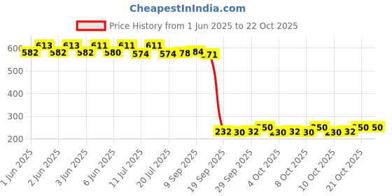 flipkart.com lwf Plastic 2 in 1 JCB Construction Vehicle, Pack of 1, Yellow lwf Price History Graph from 1 Jun 2025 to 22 Oct 2025