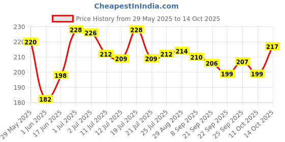 flipkart.com latest radhe Plastic 2 in 1 JCB Construction Vehicle, Pack of 1, Yellow latest radhe Price History Graph from 29 May 2025 to 14 Oct 2025