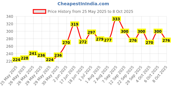 flipkart.com zunbella Plastic 2 in 1 JCB Construction Vehicle Toy For Kids zunbella Price History Graph from 25 May 2025 to 8 Oct 2025