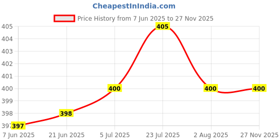 flipkart.com zvonko Plastic 2 in 1 Kitchen Vegetable Fruit Handy Push Chopper Mixer (Pack Of 1) Electric Slicer zvonko Price History Graph from 7 Jun 2025 to 26 Nov 2025