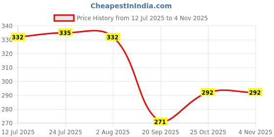 flipkart.com livzing Plastic 2 Lockable Wheels & 2 Non-Lockable Wheels-360°- M6x 8 mm Threaded Braking and Locking Furniture Caster livzing Price History Graph from 12 Jul 2025 to 3 Nov 2025