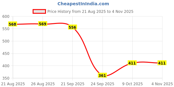flipkart.com chanak Plastic 22 cm Bowling Ball Sanding Disc chanak Price History Graph from 21 Aug 2025 to 3 Nov 2025
