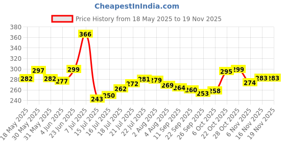 flipkart.com craftbin Plastic 2400ml Fridge Storage Container for Fruit, Fish, Vegetables, Food Storage Basket craftbin Price History Graph from 18 May 2025 to 18 Nov 2025