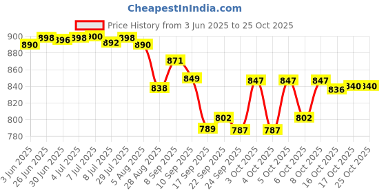 flipkart.com galoof Plastic 25L Multi Utility Picnic Basket/Cloth Storage/Shopping Basket/Toy Storage Storage Basket galoof Price History Graph from 3 Jun 2025 to 24 Oct 2025