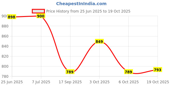 flipkart.com galoof Plastic 25L Multi Utility Picnic Basket/Cloth Storage/Shopping Basket/Toy Storage Storage Basket galoof Price History Graph from 25 Jun 2025 to 19 Oct 2025