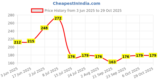flipkart.com deejet Plastic 3 Fridge Storage Boxes Organizer Containers Freezer Vegetables Fruits food Egg Storage Basket deejet Price History Graph from 3 Jun 2025 to 28 Oct 2025