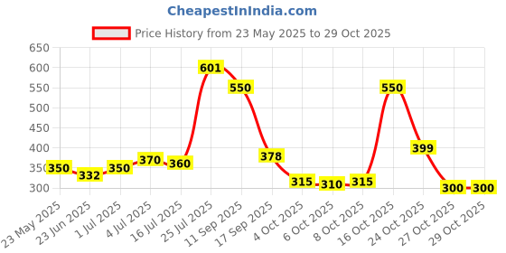 flipkart.com soflin Plastic 3 in 1 Large Durable Plastic Kitchen Sink Dish Rack Drainer Drying Rack Washing Basket with Tray for Kitchen, Dish Rack Organizers, Utensils Tools Cutlery Storage Basket soflin Price History Graph from 23 May 2025 to 29 Oct 2025
