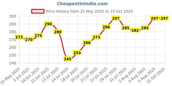 flipkart.com mechon Plastic 3 in 1 Large Sink Set Dish Rack Drainer with Tray for Kitchen (Green) Storage Basket mechon Price History Graph from 25 May 2025 to 14 Oct 2025