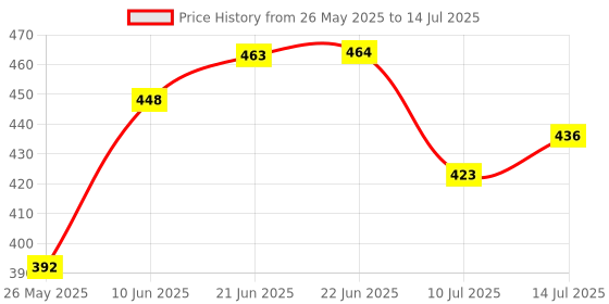 flipkart.com yhk trdemart Plastic 3 IN 1 Plastic Storage Container Refrigerator with Handle 3L(PACK OF 2) Storage Basket yhk trdemart Price History Graph from 26 May 2025 to 14 Jul 2025