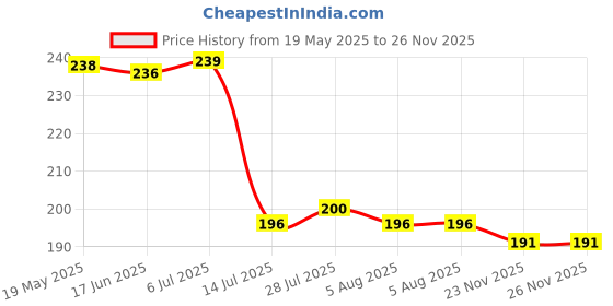 flipkart.com newon Plastic 3 Layer 18-Grid Adjustable Jewellery Organizer Storage Cosmetic Organizer Storage Basket newon Price History Graph from 19 May 2025 to 23 Nov 2025