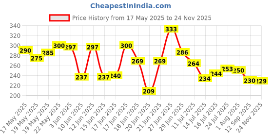 flipkart.com 3d metro super store Plastic 3 Layer Plastic Rack Multipurpose Kitchen Storage Organizer Storage Basket 3d metro super store Price History Graph from 17 May 2025 to 24 Nov 2025
