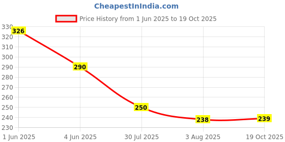 flipkart.com homore Plastic 3 PCS Baskets Without Lid for Kitchen|Vegetables|Toys|Storage Basket (Pack of 3) Storage Basket homore Price History Graph from 1 Jun 2025 to 19 Oct 2025