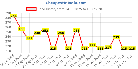 flipkart.com lucanus Plastic 3 Pieces Medium Size Multipurpose Solitaire Storage Basket with Lid Storage Basket lucanus Price History Graph from 14 Jul 2025 to 12 Nov 2025