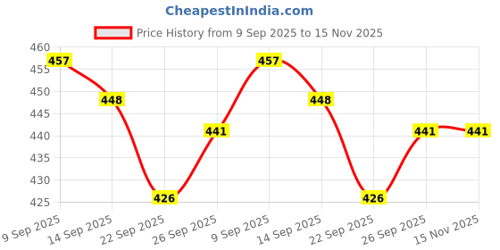 flipkart.com sb07 Plastic 3 Shelf Book Organizer Plastic Open Book Shelf sb07 Price History Graph from 9 Sep 2025 to 15 Nov 2025