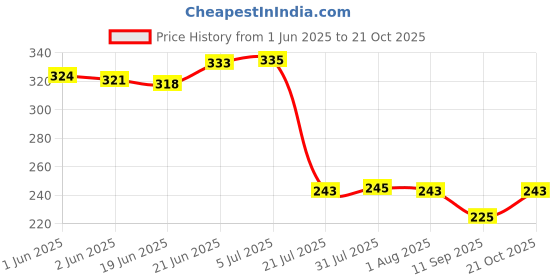 flipkart.com nimmi Plastic 3 Shelf Plastic Basket Organizer Vegetable Fruits or Multipurpose Kitchen Rack Storage Basket nimmi Price History Graph from 1 Jun 2025 to 21 Oct 2025