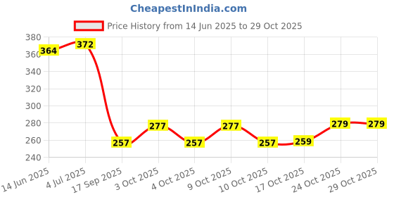 flipkart.com nimmi Plastic 3 Shelf Plastic Basket Organizer Vegetable Fruits or Multipurpose Kitchen Rack Storage Basket nimmi Price History Graph from 14 Jun 2025 to 28 Oct 2025