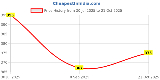 flipkart.com bakhe hub Plastic 32 cm Trampoline Ladder bakhe hub Price History Graph from 30 Jul 2025 to 21 Oct 2025
