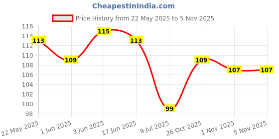 flipkart.com deagan Plastic 360 Degree Adjustable Extension Filter Shower Water Tap Faucet Nozzle deagan Price History Graph from 22 May 2025 to 5 Nov 2025