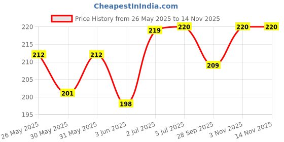 flipkart.com veryke Plastic 360 Degree Revolving Lunch Box for Kids 1 Containers Lunch Box- Plastic veryke Price History Graph from 26 May 2025 to 13 Nov 2025
