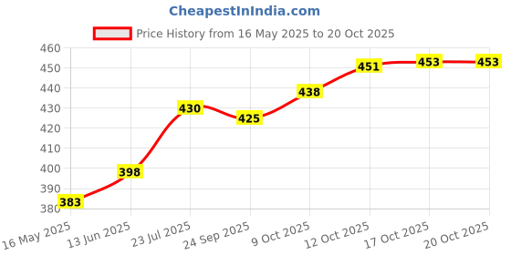 flipkart.com fulkiza Plastic 360* Rotates 28CM Cake Decorating Turntable Stand, Cake Plastic Cake Server fulkiza Price History Graph from 16 May 2025 to 20 Oct 2025