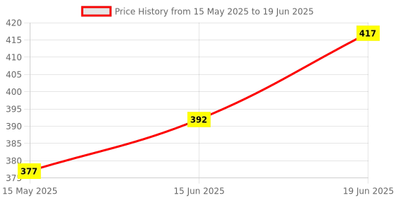 flipkart.com shivsarang Plastic 360* Rotates 28CM Cake Decorating Turntable Stand, Cake Table Rotating Stand, Cake Stand Rotating Plastic Cake Server shivsarang Price History Graph from 15 May 2025 to 19 Jun 2025