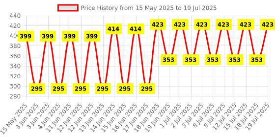 flipkart.com garvil Plastic 360* Rotates 28CM Cake Decorating Turntable Stand, Cake Table Rotating Stand, Cake Stand Rotating Plastic Cake Server garvil Price History Graph from 15 May 2025 to 15 Jul 2025