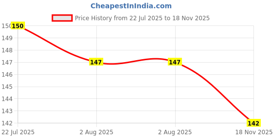 flipkart.com marmoris ecom Plastic 360° Rotating Kitchen Organizer Plastic Tray Storage Basket marmoris ecom Price History Graph from 22 Jul 2025 to 18 Nov 2025