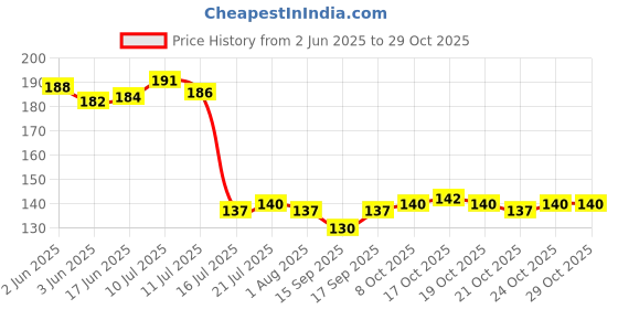 flipkart.com inovera Plastic 360° Rotating Kitchen Spice Cosmetic Holder Organizer Rack Tray Storage Basket inovera Price History Graph from 2 Jun 2025 to 28 Oct 2025