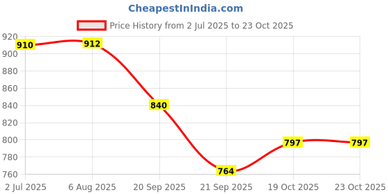 flipkart.com after cars Plastic 3D Mat For Honda NA after cars Price History Graph from 2 Jul 2025 to 22 Oct 2025